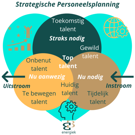 Heb jij l(i)ef? Strategisch personeelsplanning = L(i)ef hebben